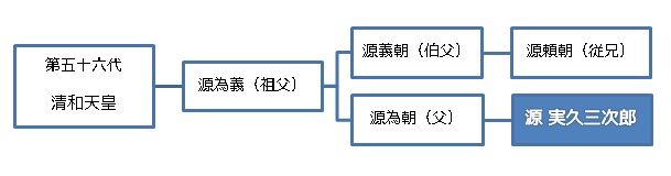 加計呂麻島にある『実久三次郎神社』の源実久三次郎の家系図